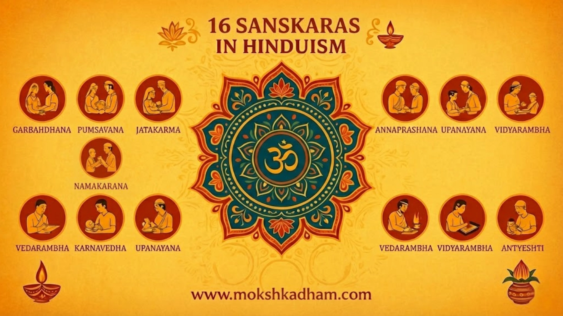 16 Sanskaras in Hindusim - Mokshkadham