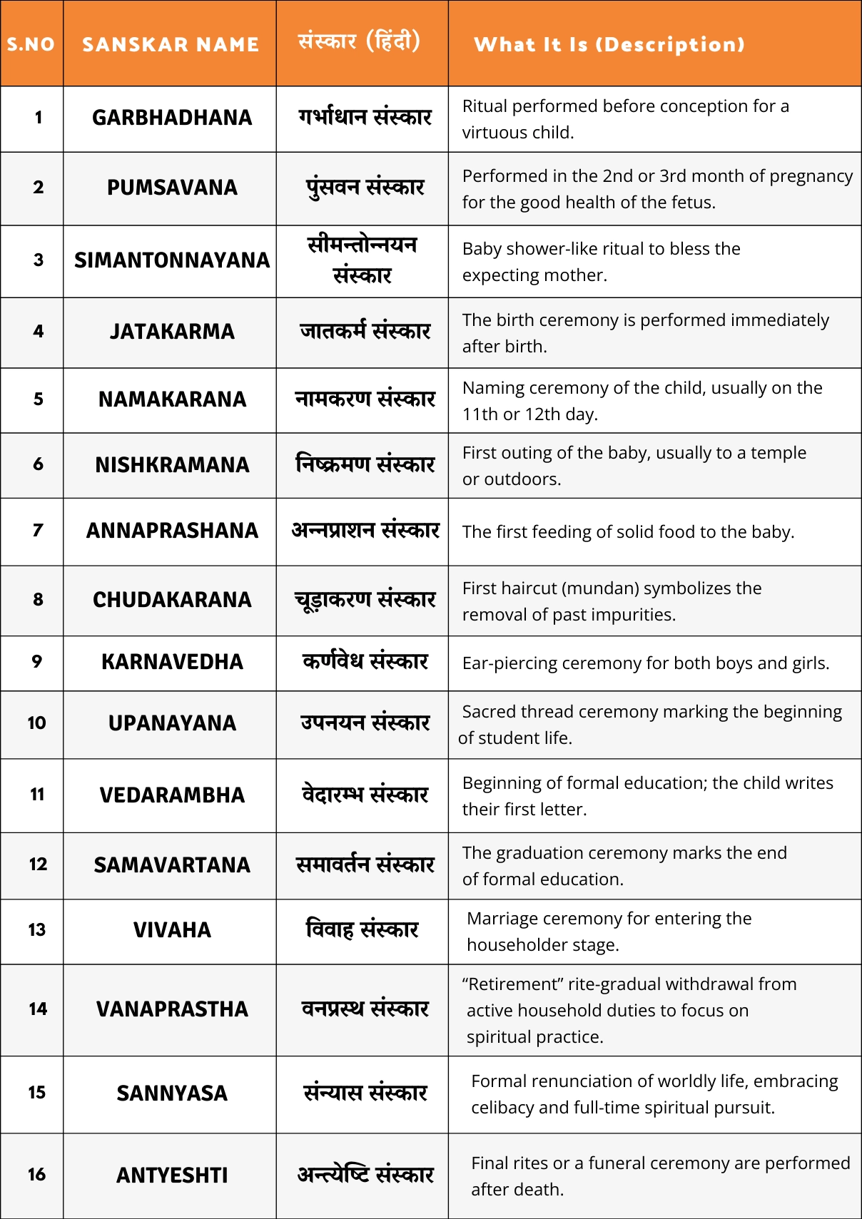 16 Sanskar - Sanatan Dharm